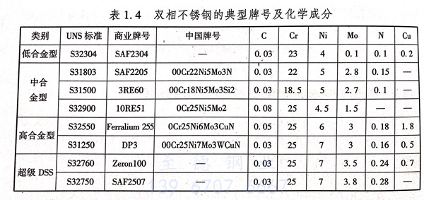 雙相不銹鋼的發(fā)展歷程及主要代表牌號(hào)